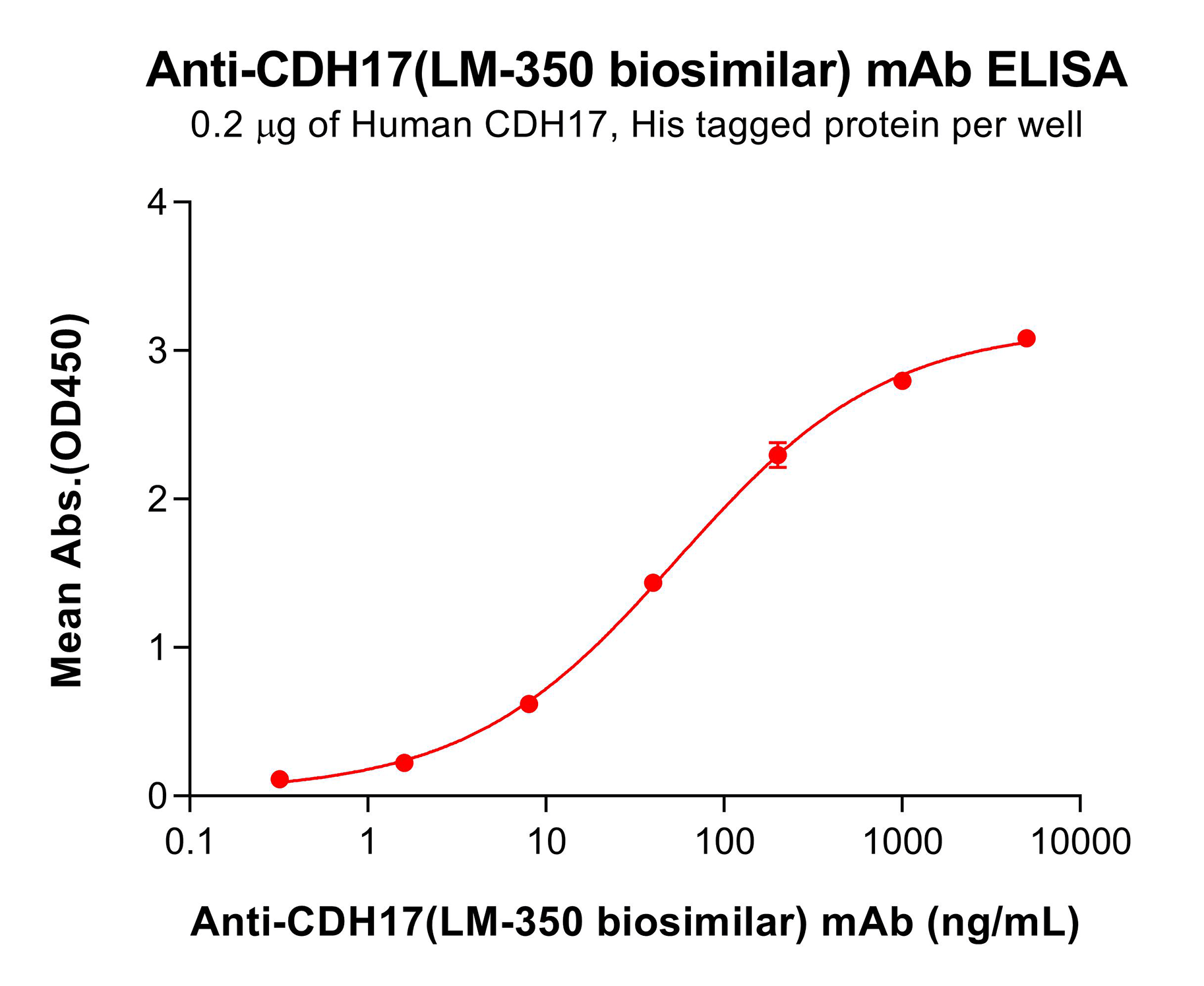 bme100291-cdh17-elisa1.png