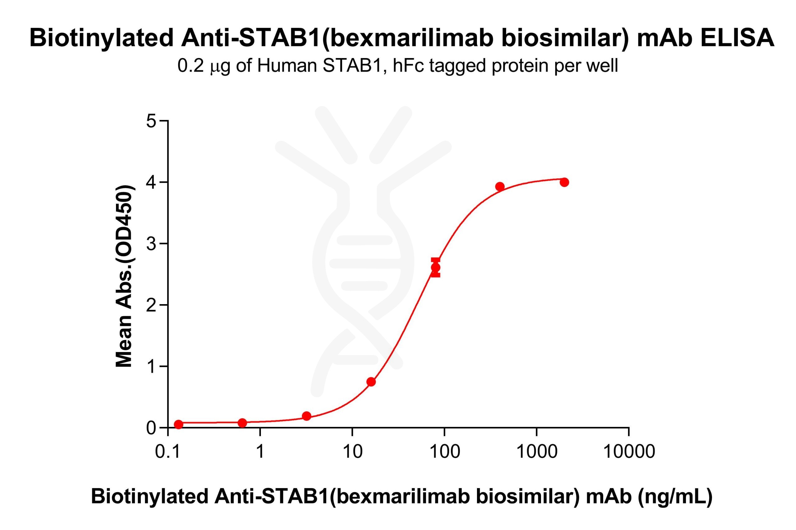 Elisa-bme100434b stab1 elisa1