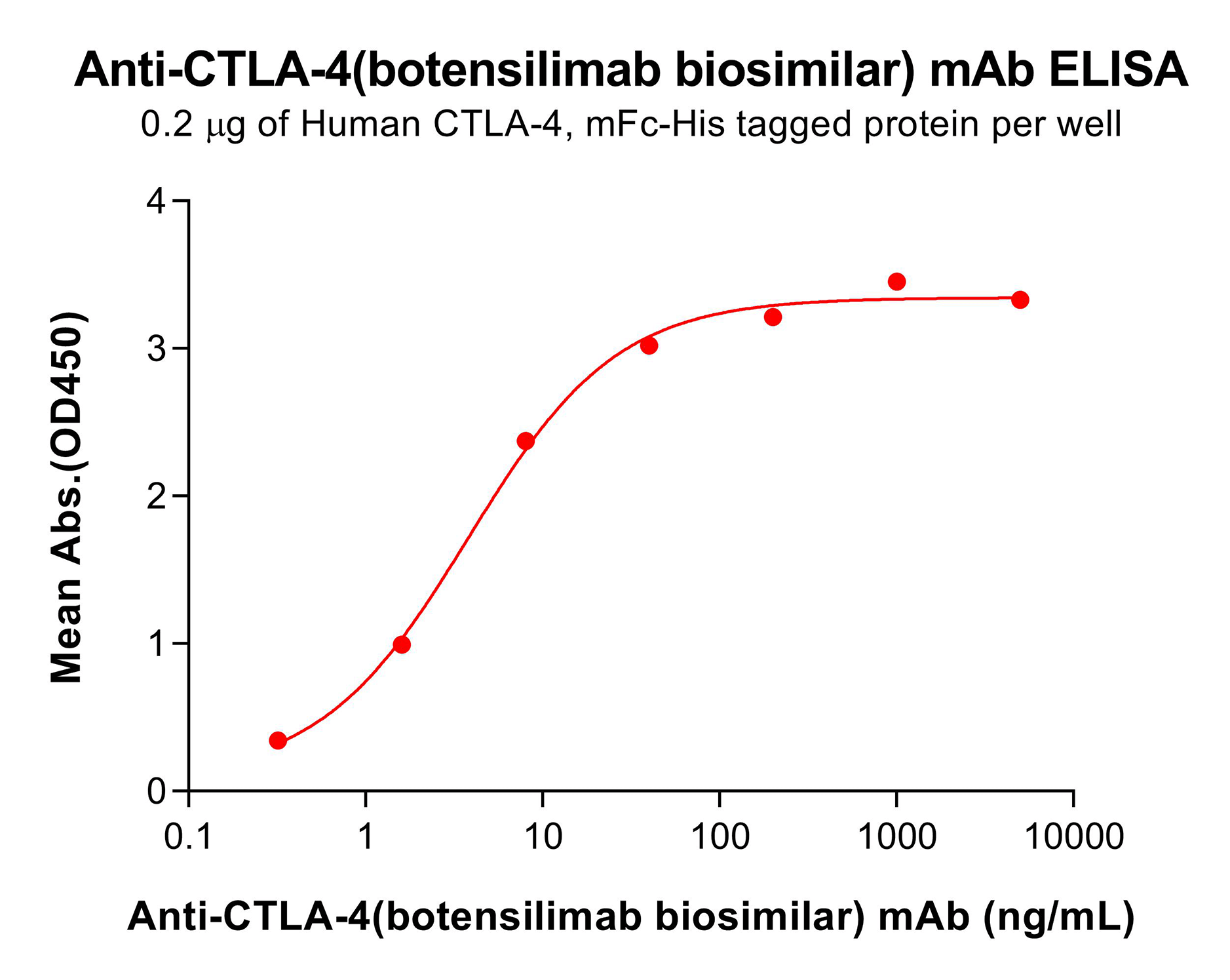 bme100440-ctla-4-elisa1.png