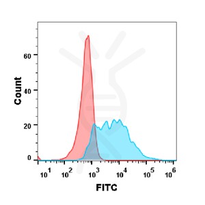 FC-BME100044 Anti BAFFbelimumab biosimilarmAb FLOW Fig2
