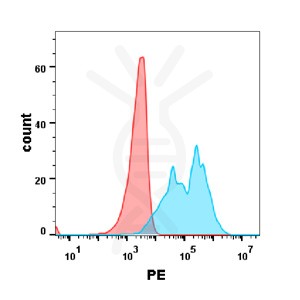 FC-BME100052 Anti IL 4RAmAbdupilumab biosimilar FLOW Fig2