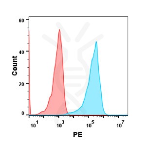 FC-BME100062 Anti LAG3 mAbrelatlimab biosimilar FLOW Fig2