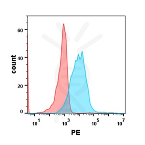 FC-BME100072 Anti GPRC5D mAbTalquetamab biosimilar FLOW Fig1