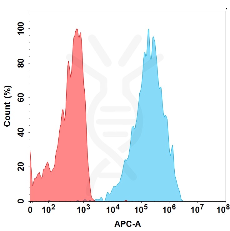 FC-BME100085 BM178 Anti NKG2A FACS Fig1