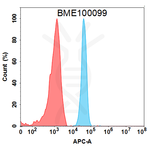 FC-BME100099 BM285 Anti NOTCH3 MCF 7 cells FACS Fig1