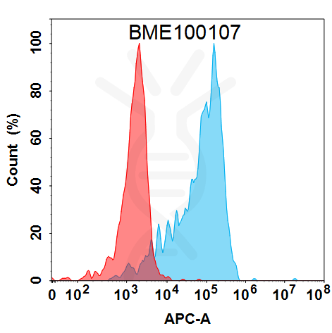FC-BME100107 BM160 Anti DKK1 FACS Fig1