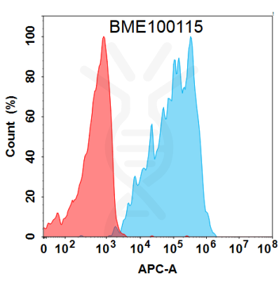 FC-BME100115 BM203 1 Anti CCR8 FACS Fig2