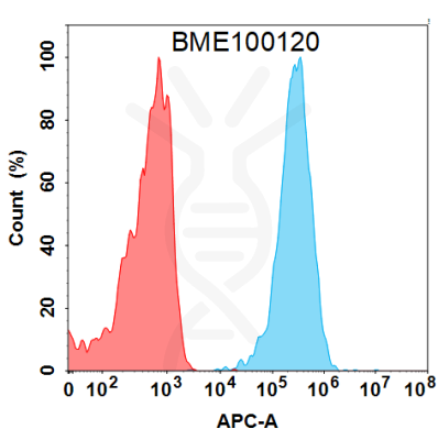 FC-BME100120 BM419 Anti C5AR1 FACS Fig1