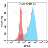 FC-BME100125 BM455 Anti CCL2 FACS Fig1