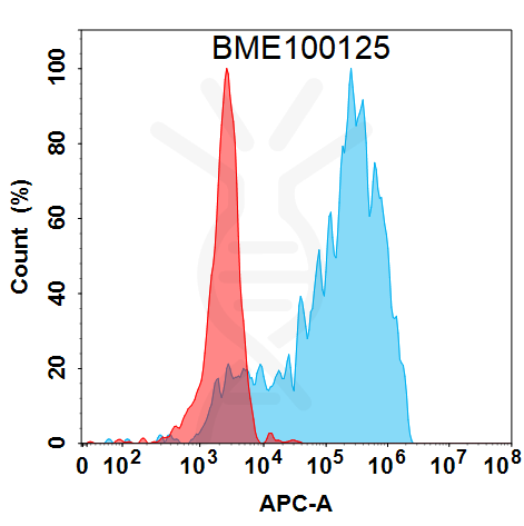 FC-BME100125 BM455 Anti CCL2 FACS Fig1