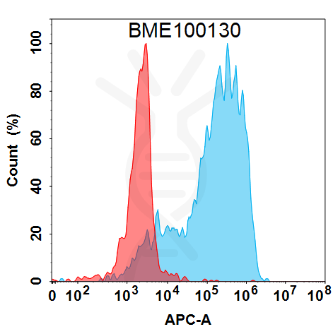 FC-BME100130 BM177 Anti GM CSF FACS Fig2