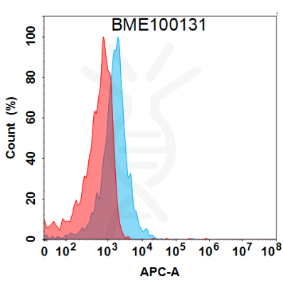 FC-BME100131 BM307 Anti FLT1 FACS Fig3