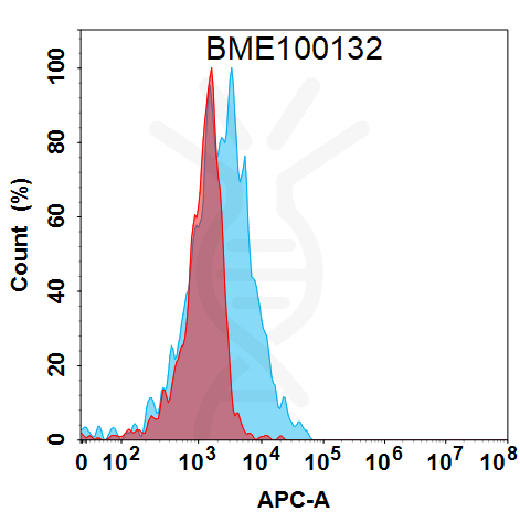 FC-BME100132 BM426 Anti IL20 FACS Fig1