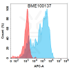 FC-BME100137 BM451 Anti IL17A FACS Fig1