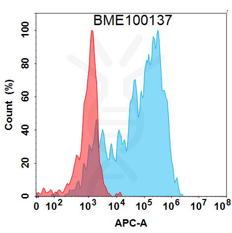 FC-BME100137 BM451 Anti IL17A FACS Fig1