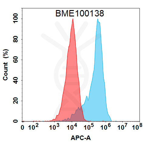 FC-BME100138 BM409 Anti TFRC FACS Fig1