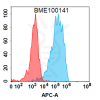 FC-BME100141 BM464 Anti IFNG FACS Fig1