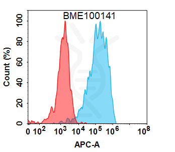 FC-BME100141 BM464 Anti IFNG FACS Fig1