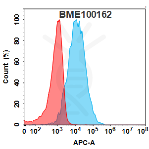 FC-BME100162 KLRG1 Fig.1 FC 1