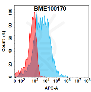FC-BME100170 CD74 Fig.1 FC 1