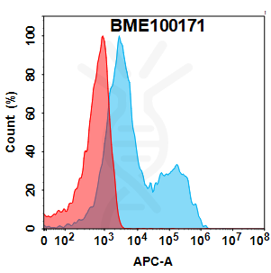 FC-BME100171 CD79b Fig.1 FC 1