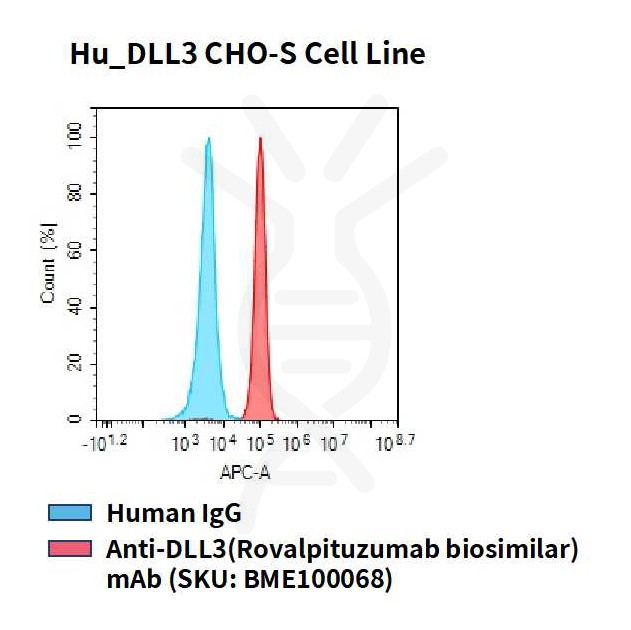 fc-cel100038 hu dll3 cho s cell line flow