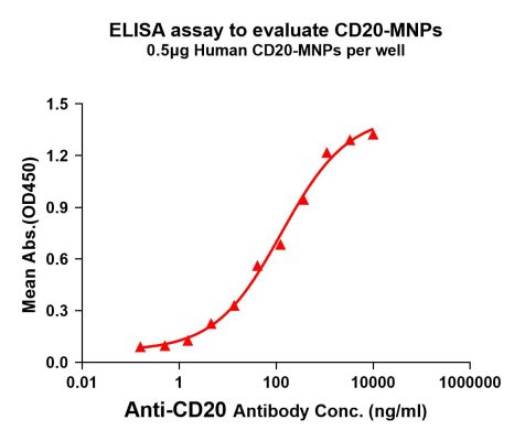 elisa-FLP100026 CD20 Fig.1 Elisa 1