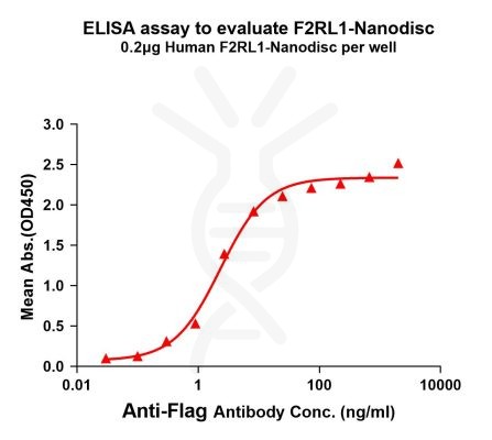 elisa-FLP100036 F2RL1 Fig.1 Elisa 1