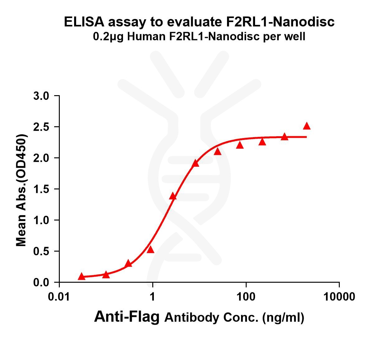 elisa-FLP100036 F2RL1 Fig.1 Elisa 1