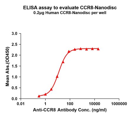 elisa-FLP100037 CCR8 Fig.1 Elisa 1