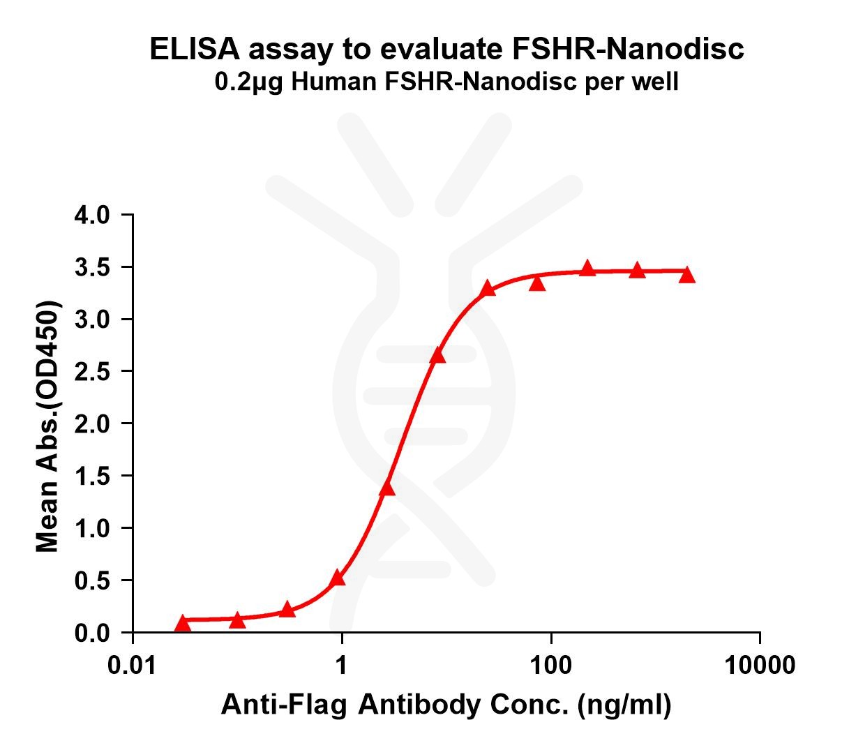 elisa-FLP100047 FSHR Fig.1 Elisa 1