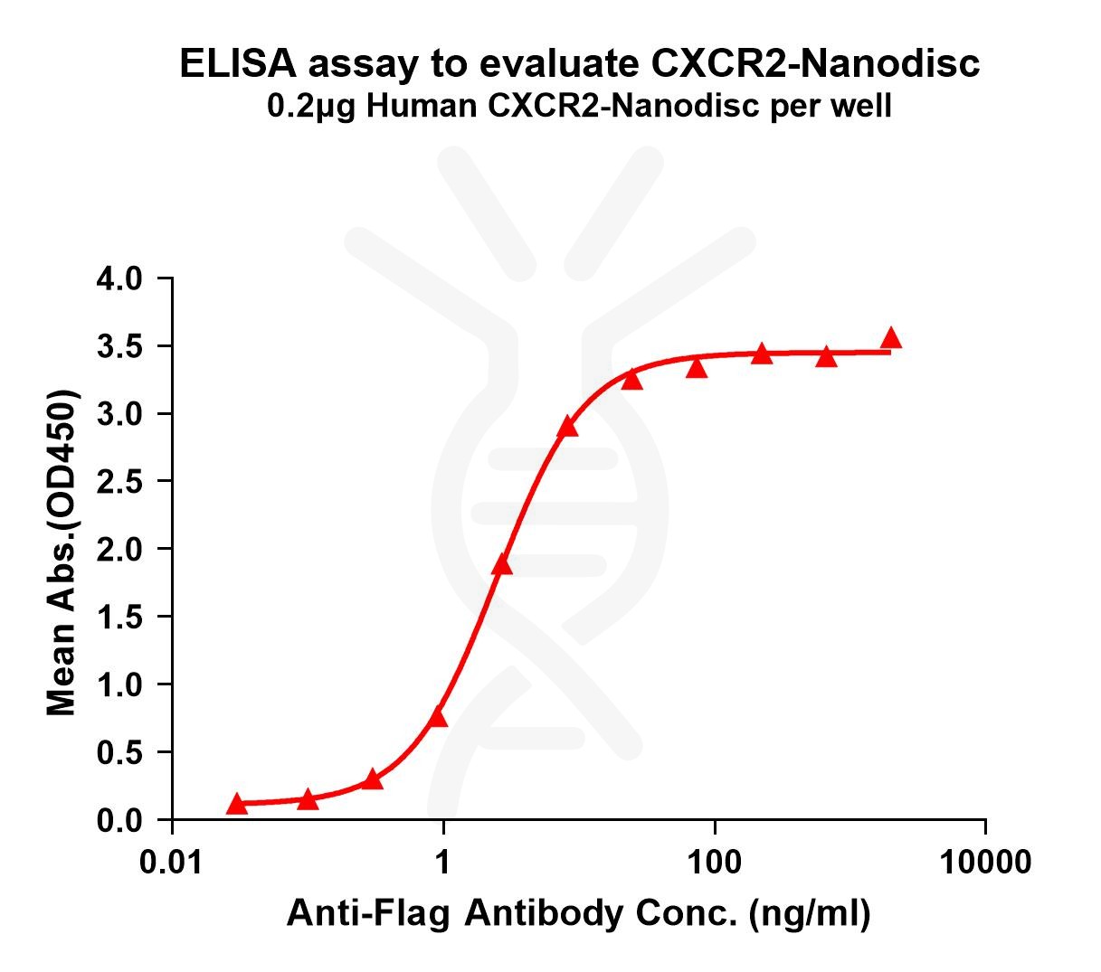 elisa-FLP100066 CXCR2 Fig.1 Elisa 1