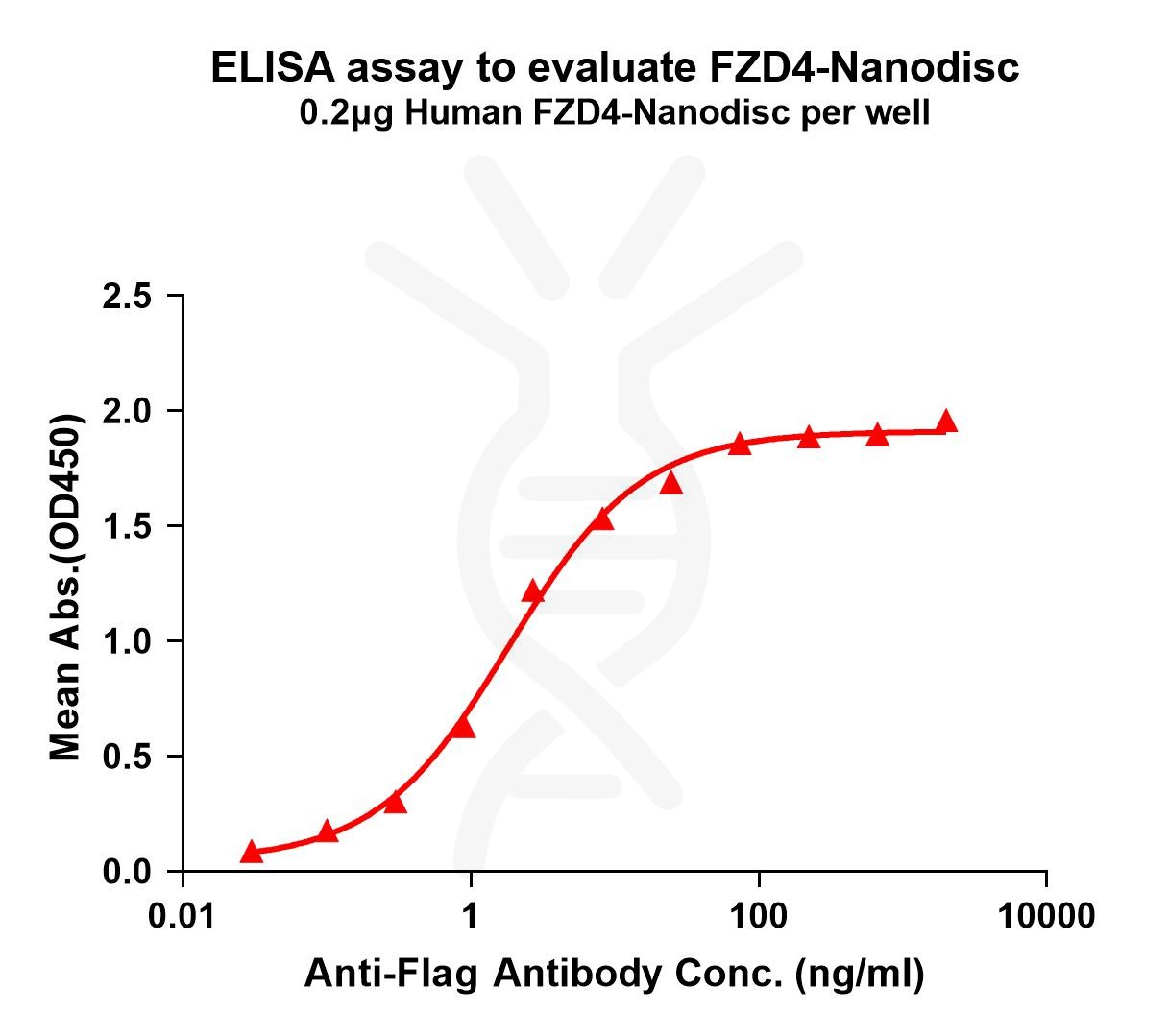 elisa-FLP100139 FZD4 Fig.1 Elisa 1
