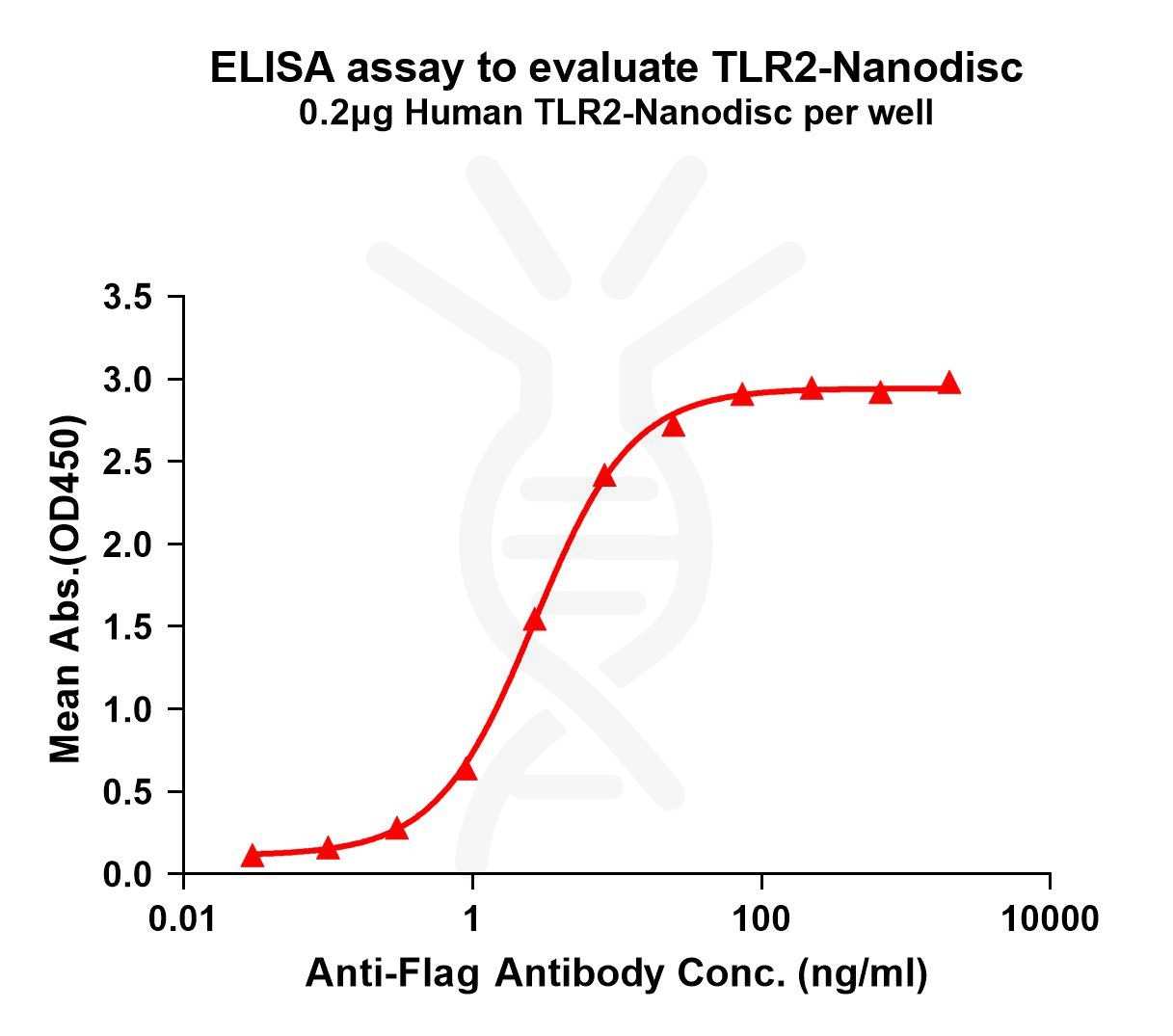 elisa-FLP100140 TLR2 Fig.1 Elisa 1
