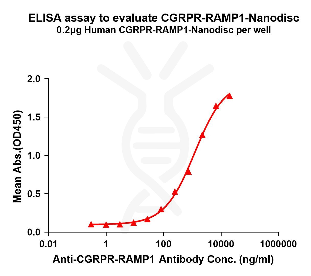 elisa-FLP100145 CGRPR RAMP1 Fig.1 Elisa 1