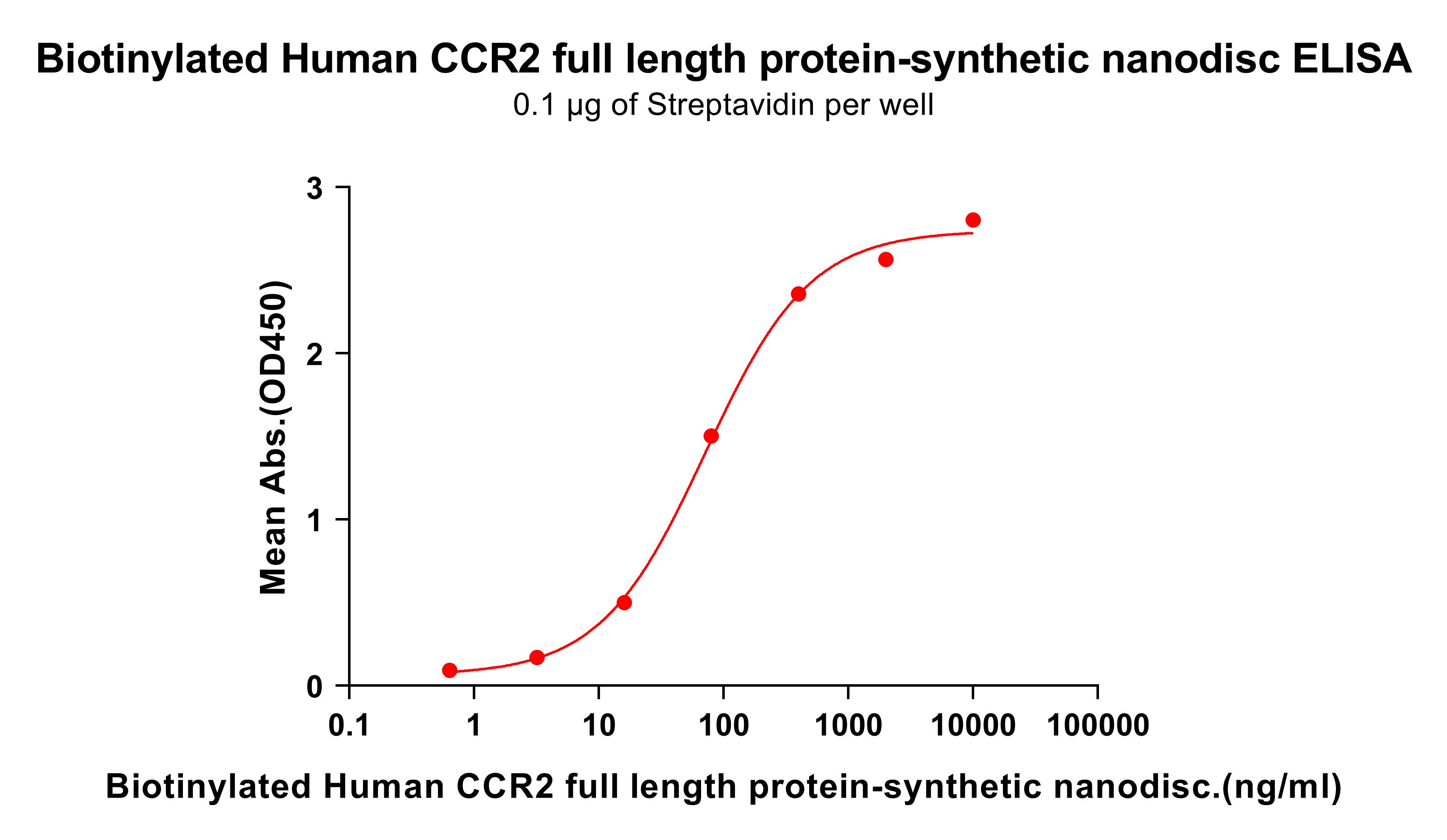 flp100028b-ccr2-elisa2.jpg