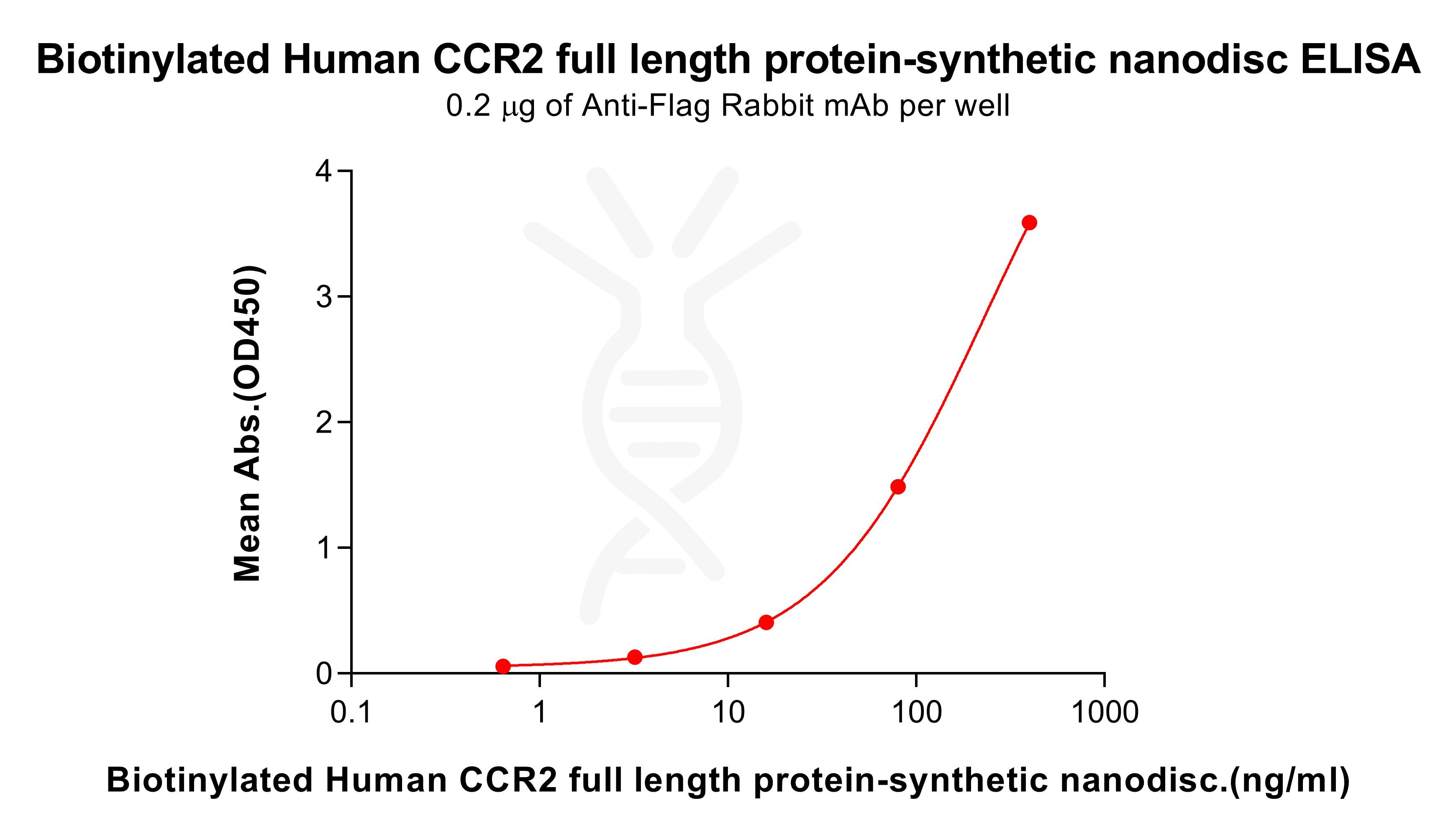 flp100028b-ccr2-elisa3.jpg