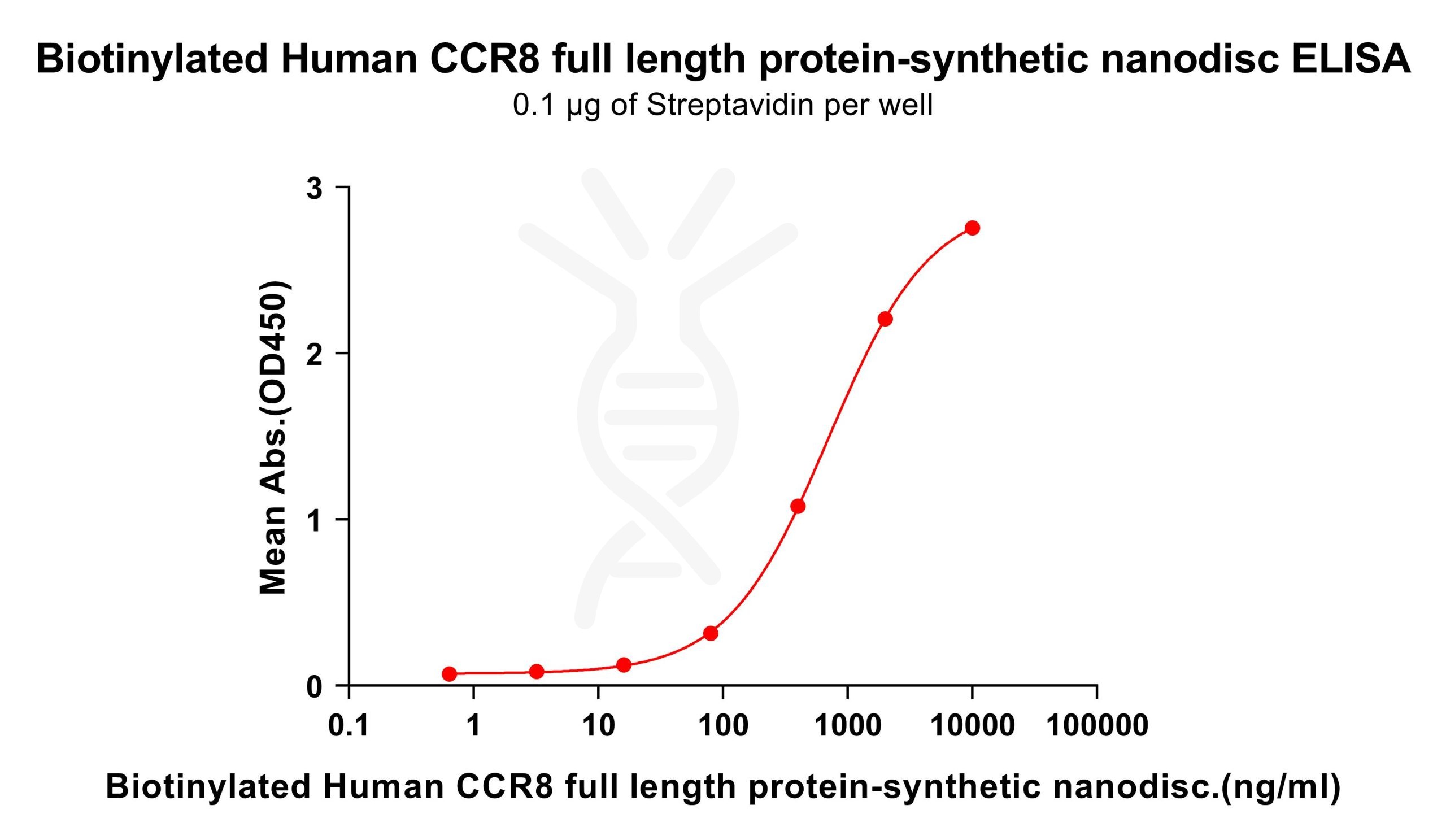 elisa-flp100037b ccr8 elisa2