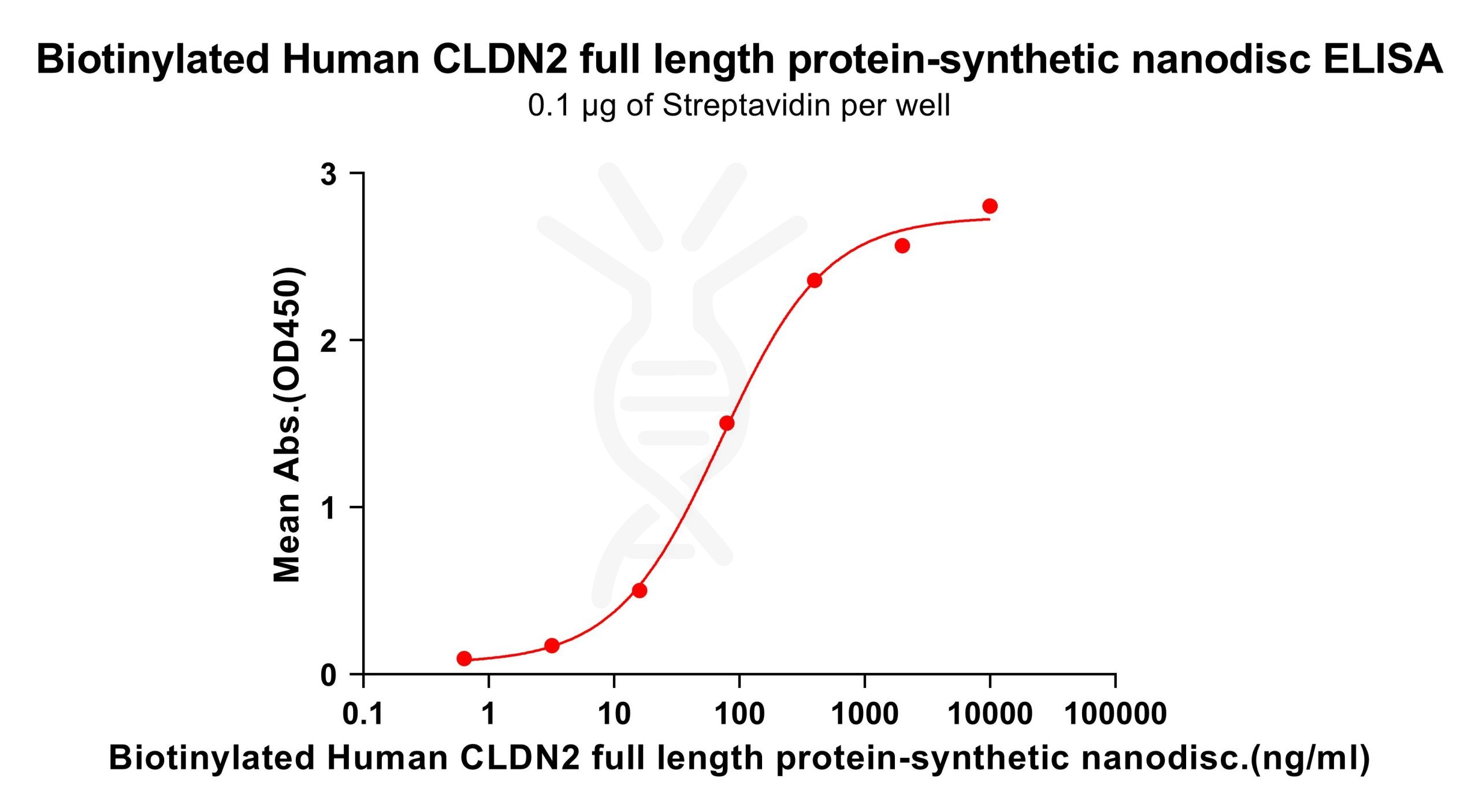 elisa-flp100082b cldn2 elisa2