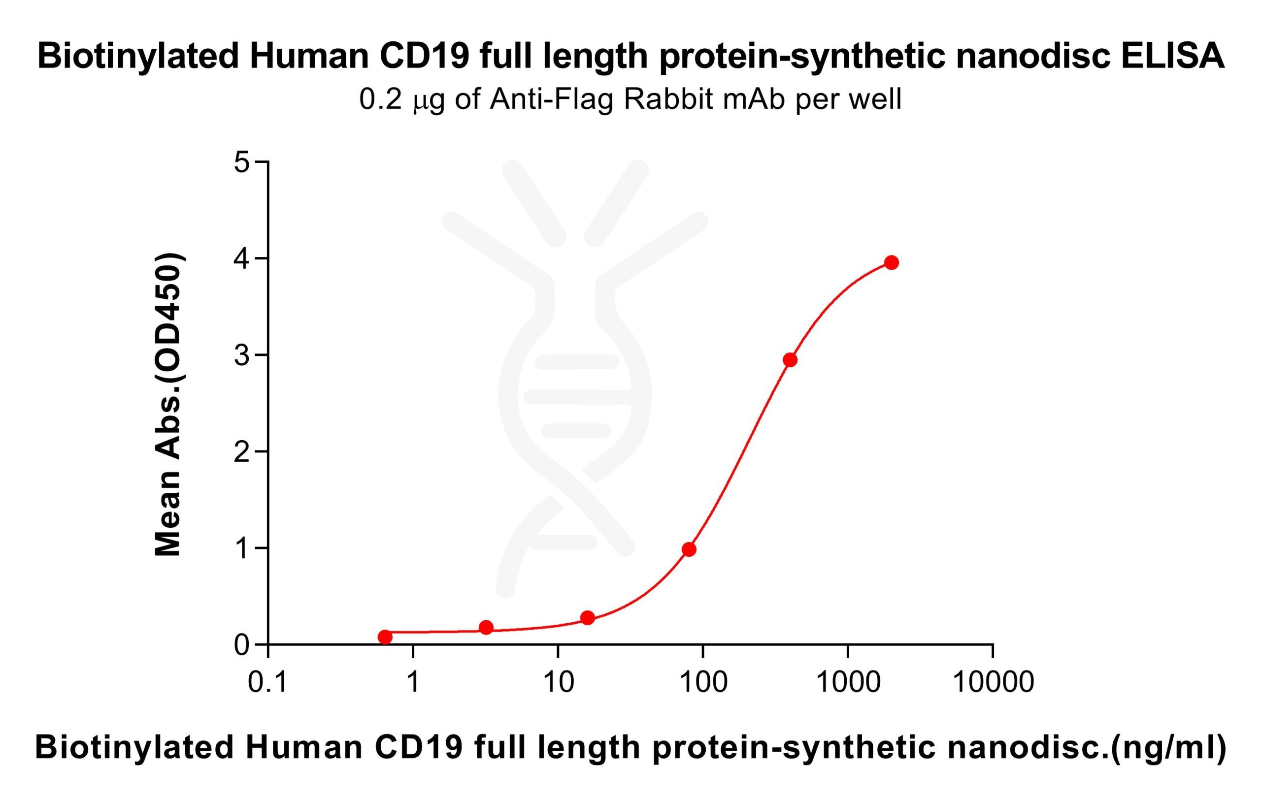 elisa-flp100499b cd19 elisa3