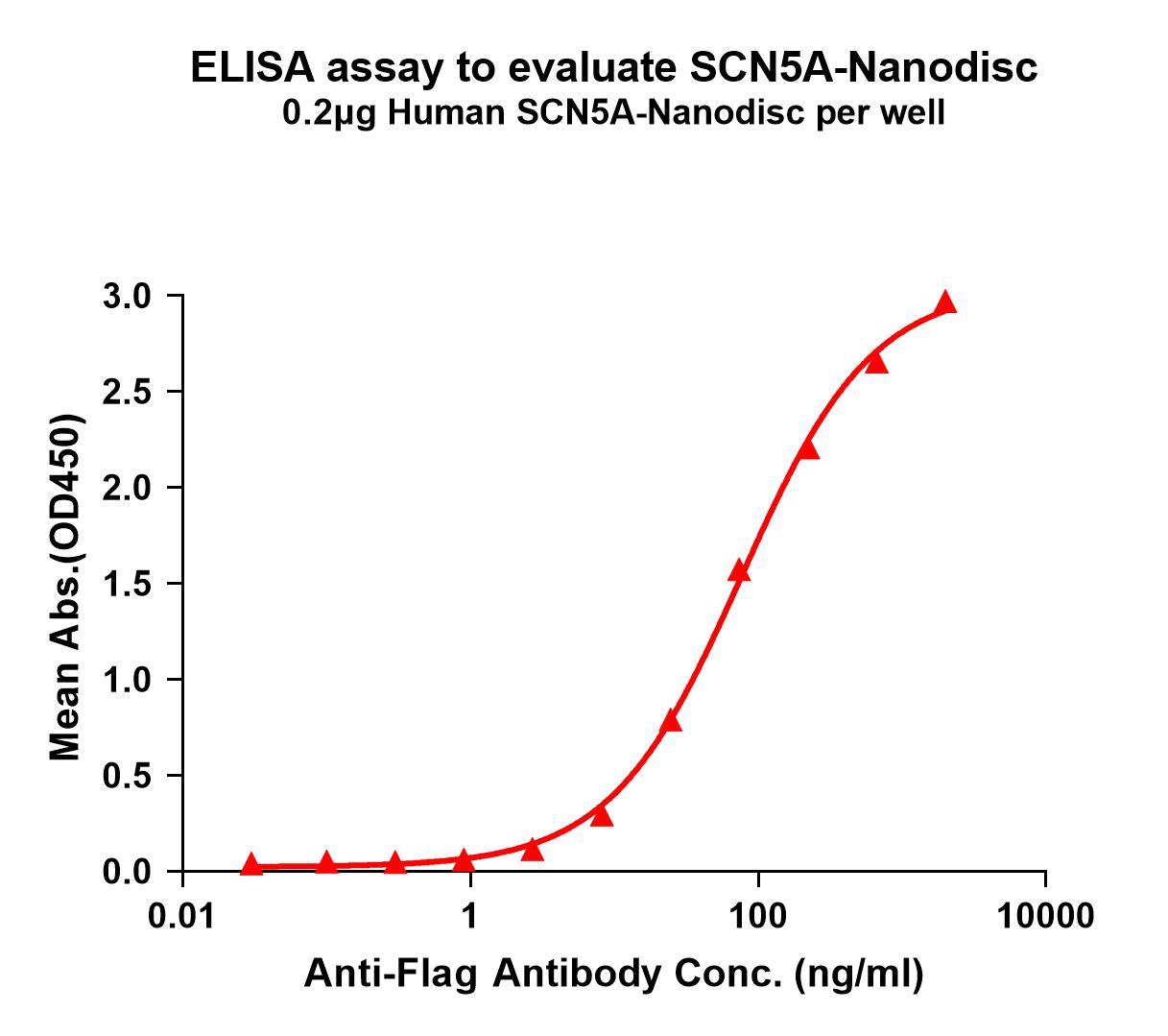 flp100726-scn5a-elisa1.jpg