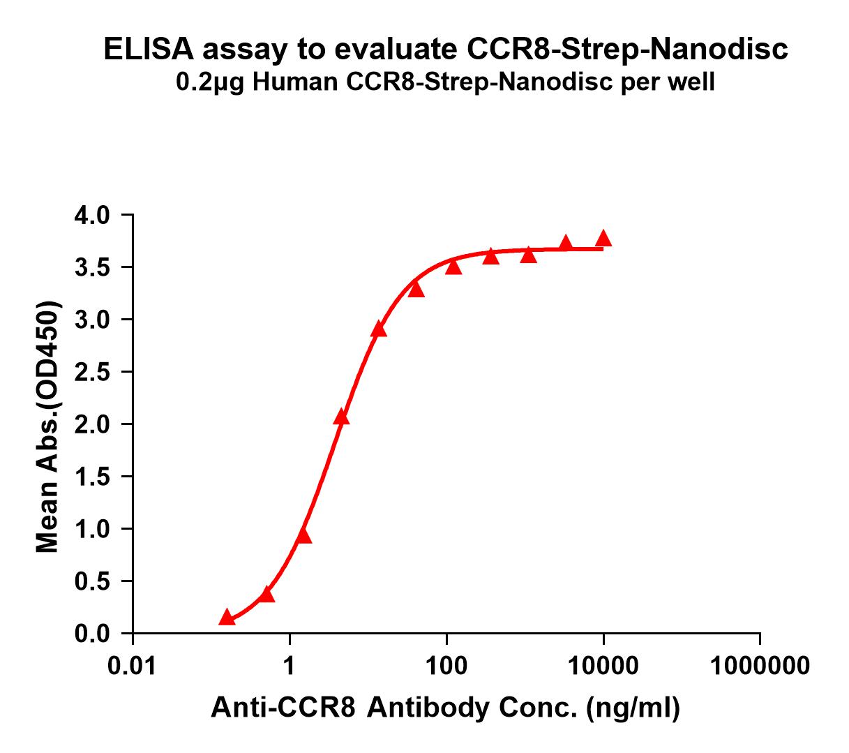 flp120037-ccr8-strep-elisa1.jpg