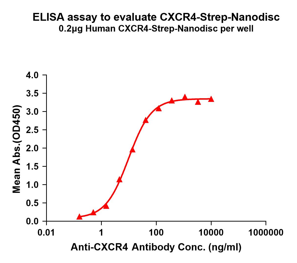 flp120074-cxcr4-strep-elisa1.jpg