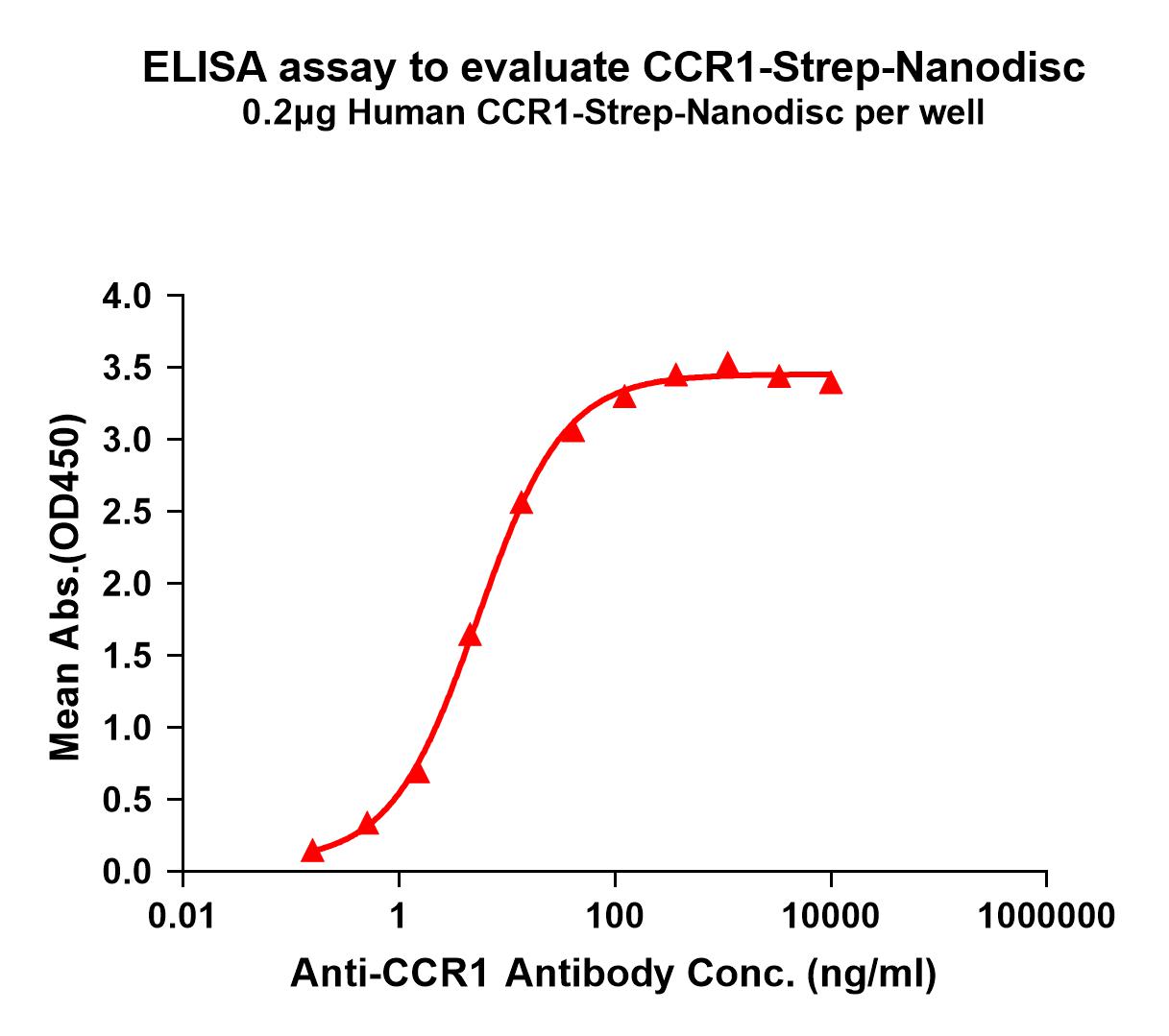 flp120094-ccr1-strep-elisa1.jpg