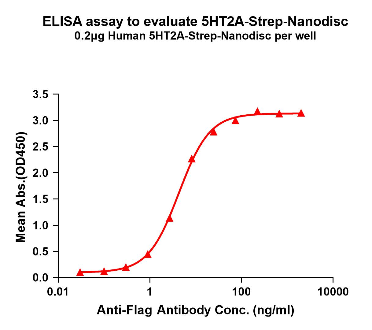 flp120166-5ht2a-strep-elisa1.jpg