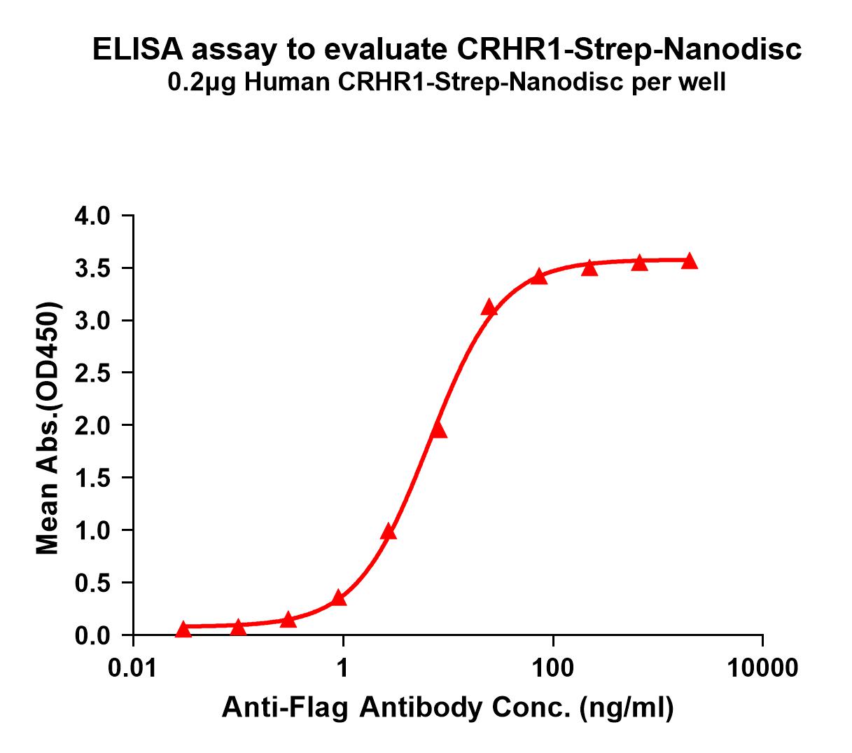 flp120228-crhr1-strep-elisa1.jpg