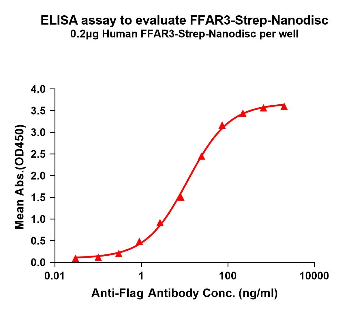 flp120237-ffar3-strep-elisa1.jpg