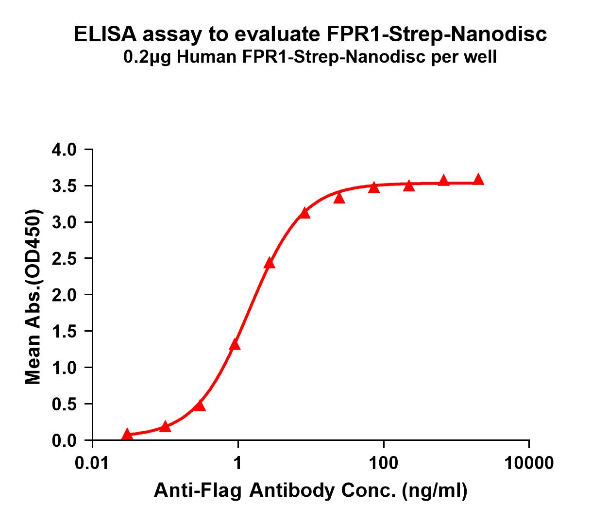 flp120239-fpr1-strep-elisa1.jpg