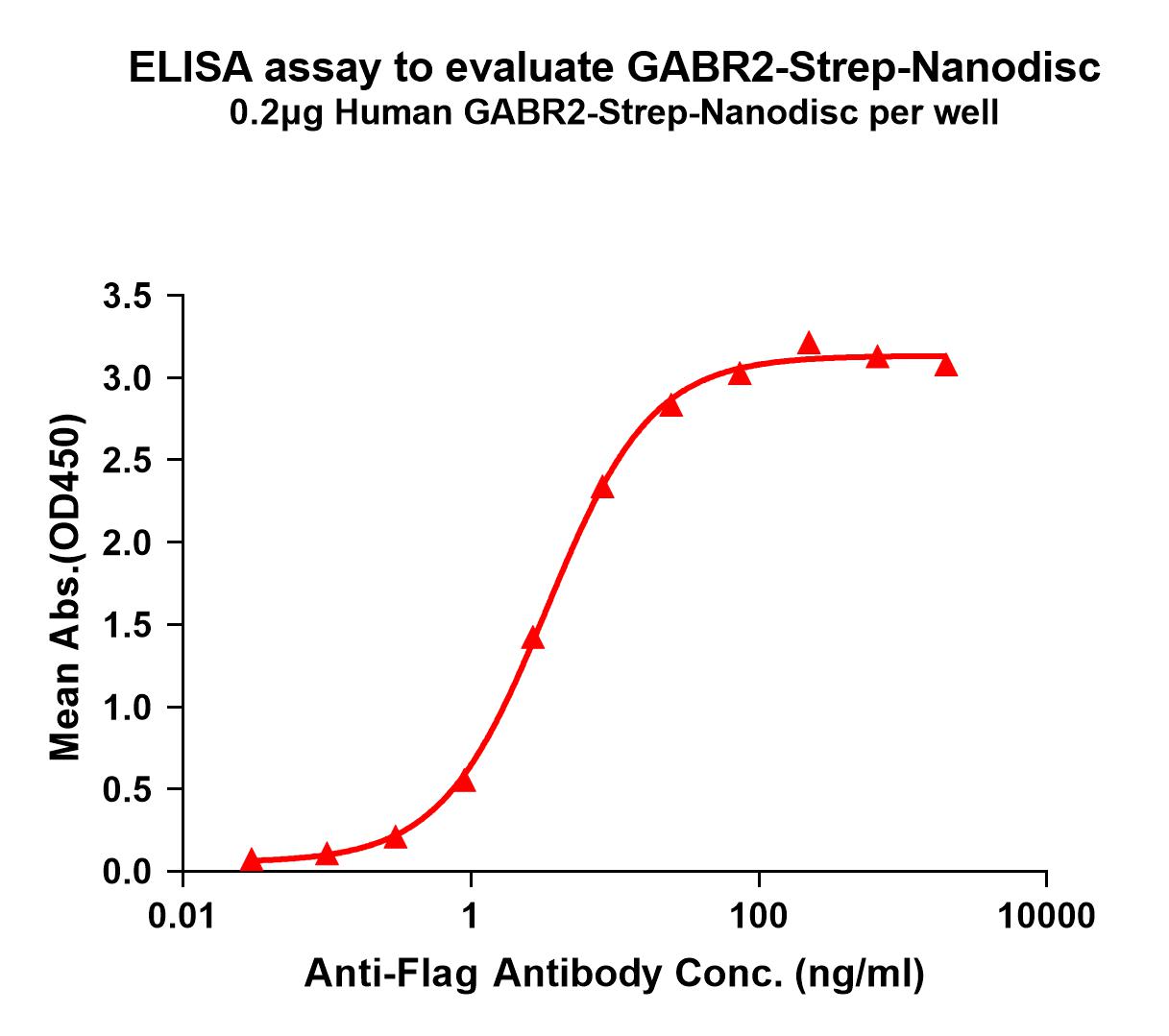 flp120252-gabr2-strep-elisa1.jpg