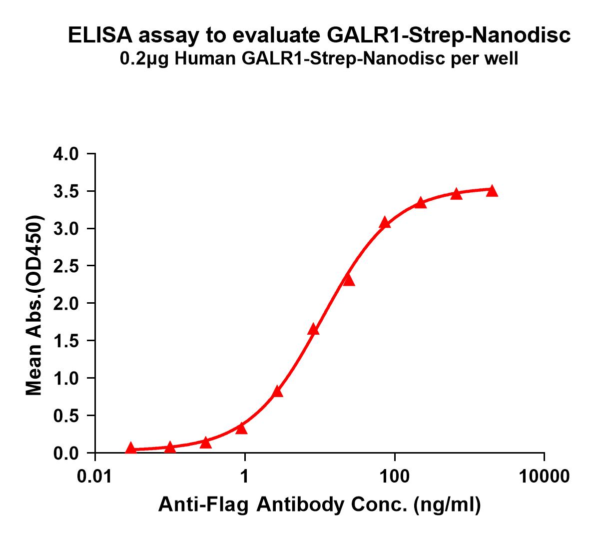 flp120253-galr1-strep-elisa1.jpg